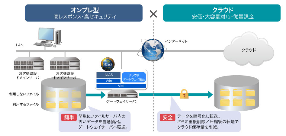 NIASを活用したハイブリッドクラウド