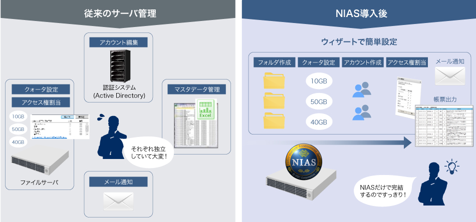 設定の効率化／適正化