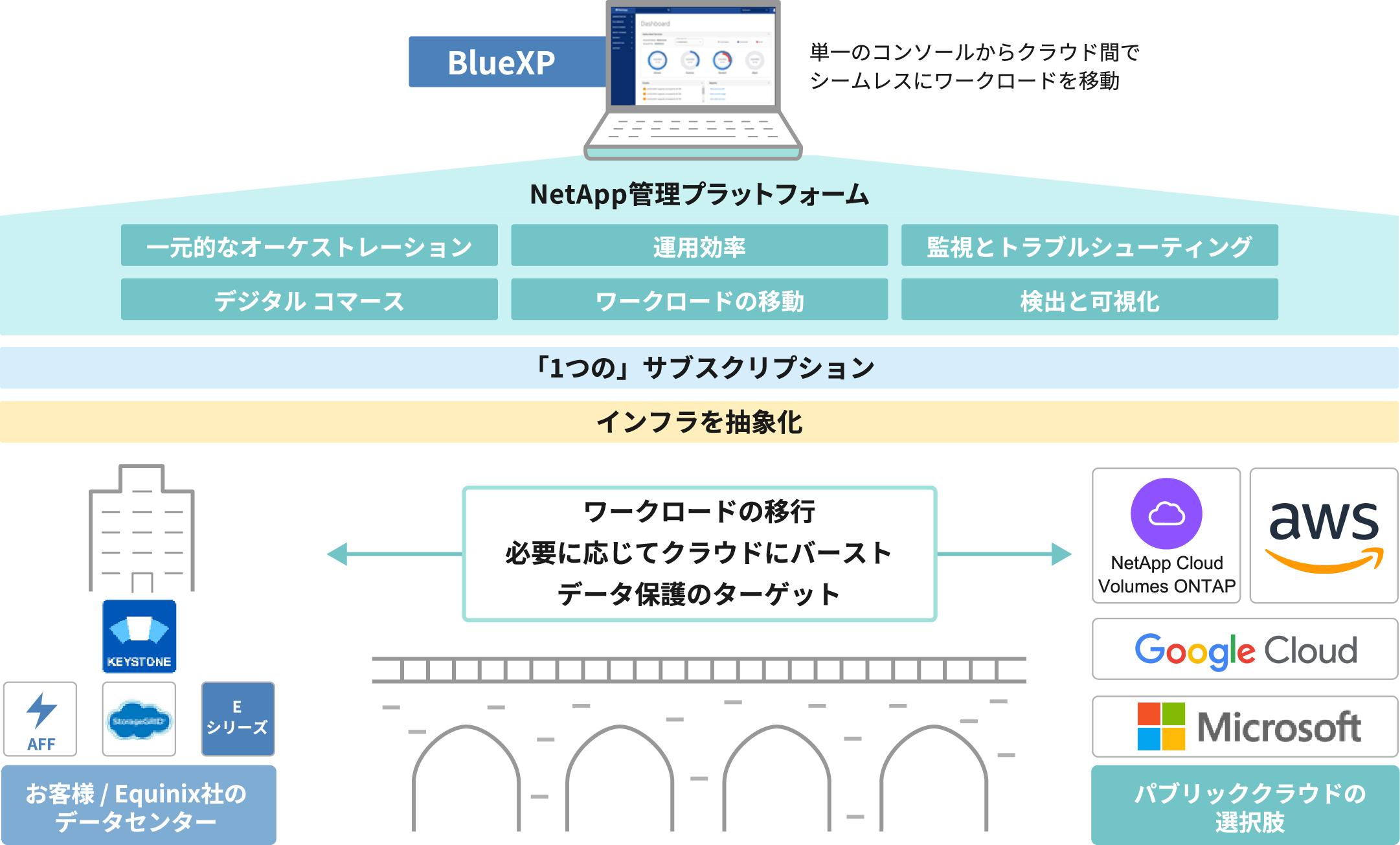 Keystoneの概要