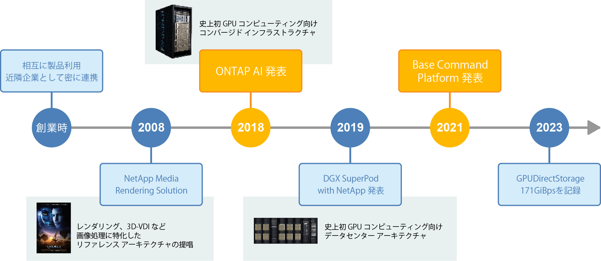 NVIDIA & NetApp 長年の協業の系譜