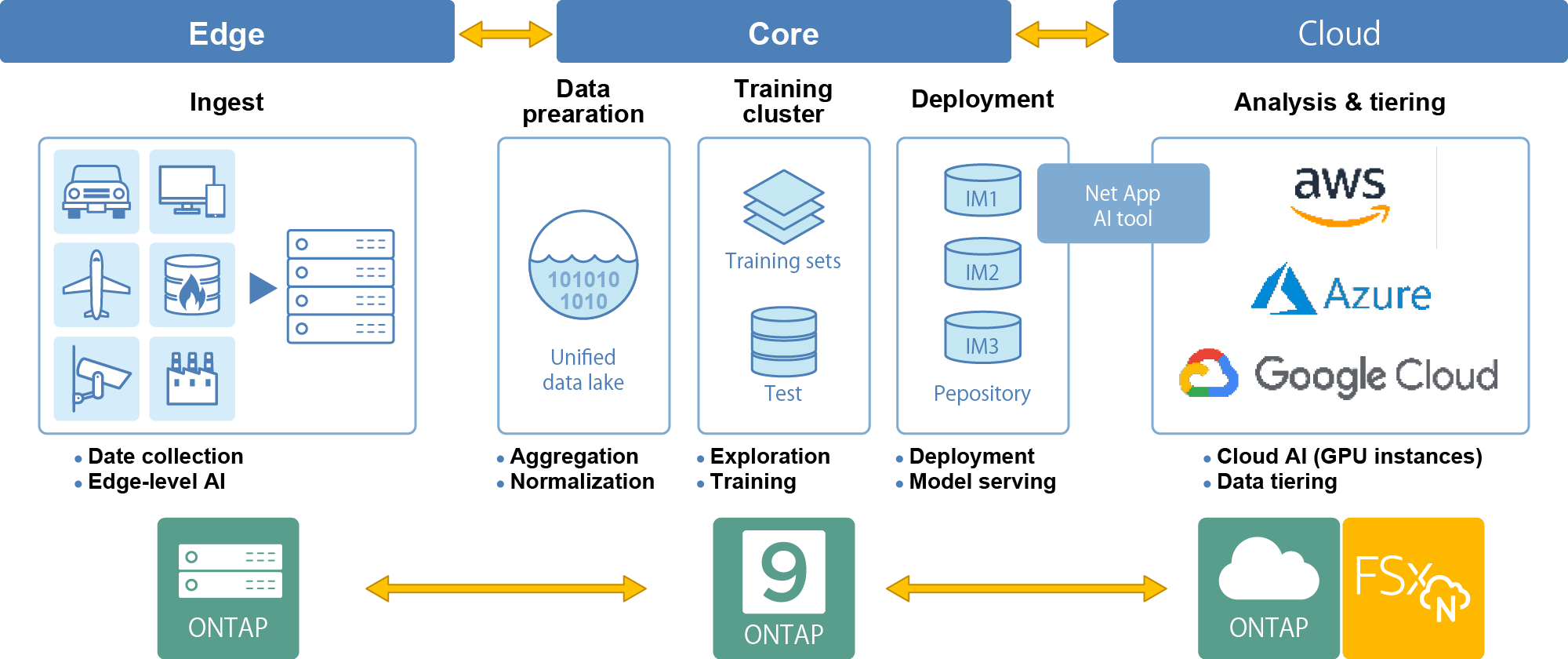 図2： NetAppの「AI開発基盤向けソリューション」は、Edge/Core/CloudのAIデータパイプライン全体において、ハードウェアとソフトウェアの両面から様々な付加価値を提供可能