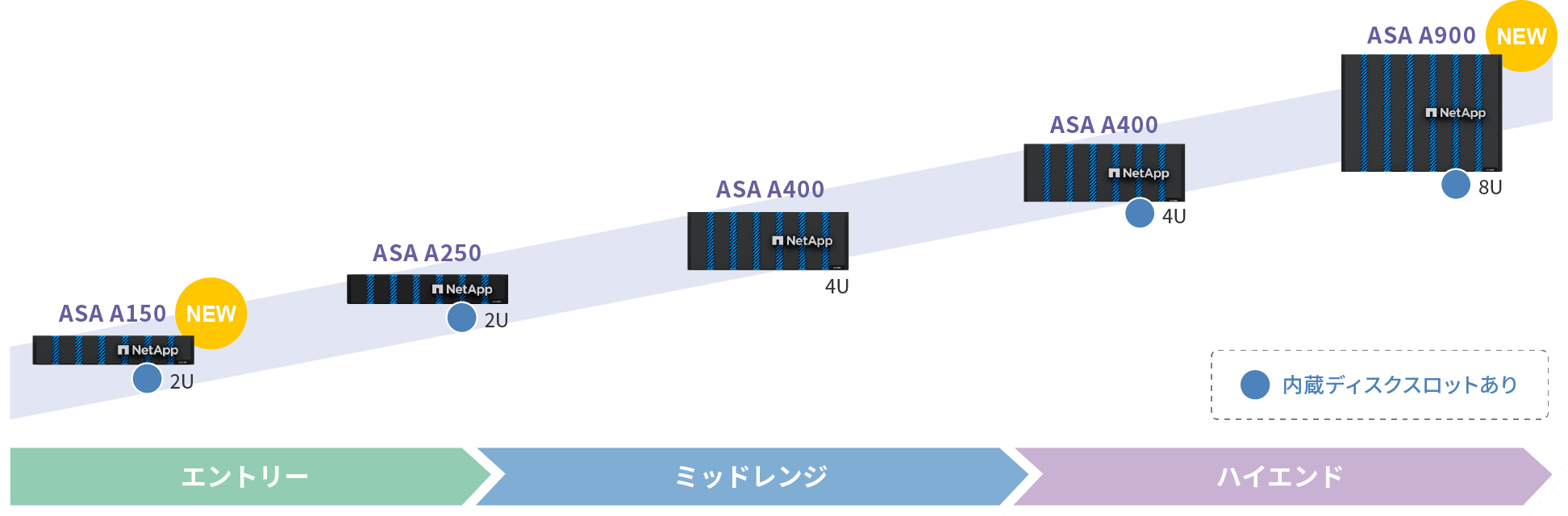  ASA（All-SAN Array）Aシリーズ