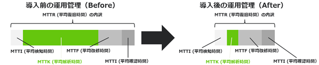 導入前の運用管理、導入後の運用管理