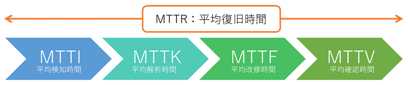 MTTR（平均復旧時間）：フローに沿って4段階で構成
