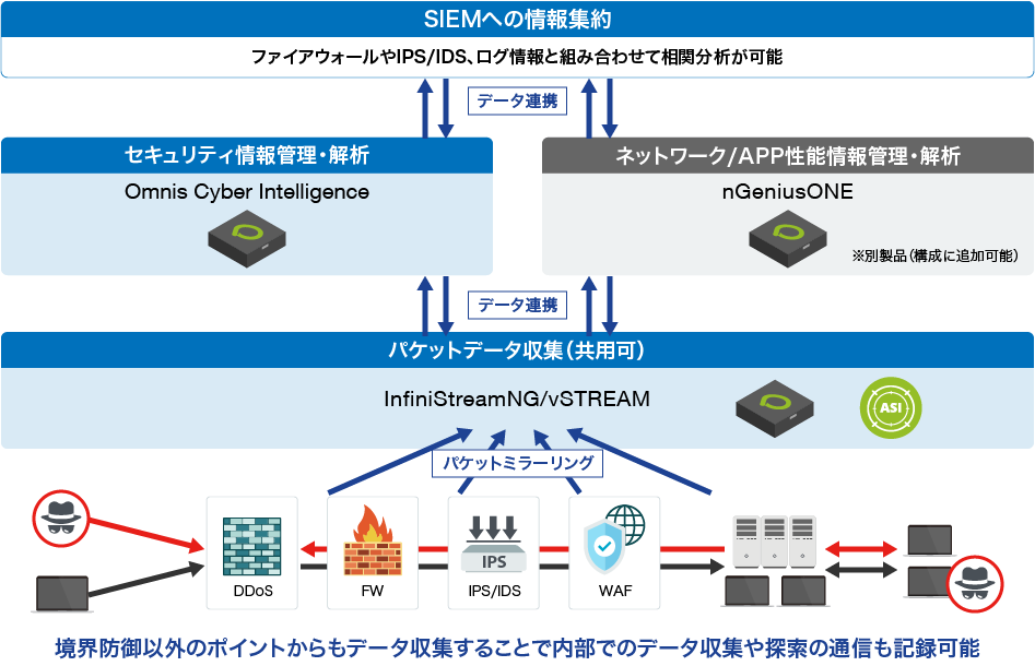 OCI（Omnis Cyber Intelligence）概要構成