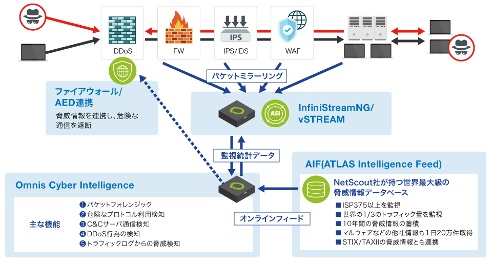 OCI（Omnis Cyber Intelligence）の仕組み