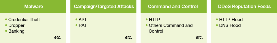 IoC*に基づくBotnet、C&C、危険URL等の検知01