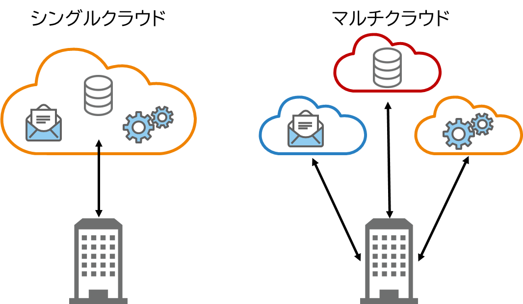シングルクラウドとマルチクラウド