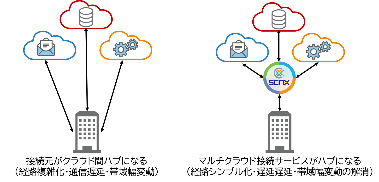 シングルクラウドとマルチクラウド