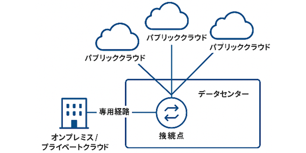 課題を解決する閉域網×接続点集約という考え方