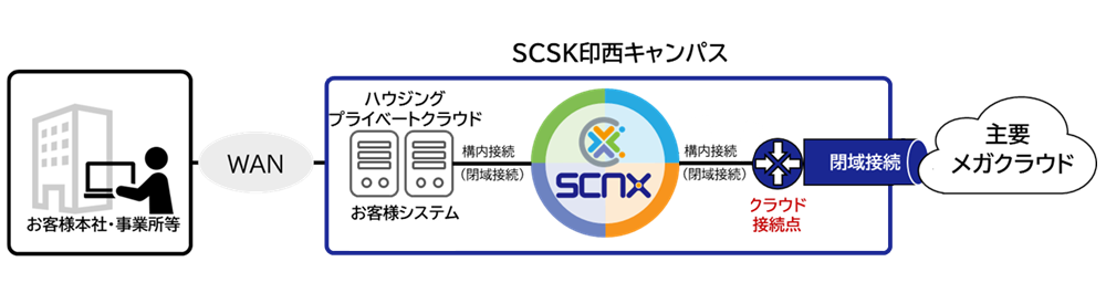 パブリッククラウドと直結する「SCNX」の価値