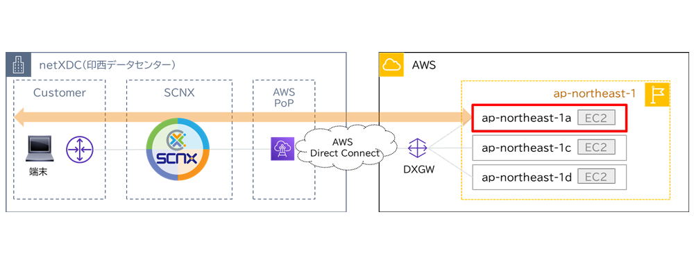 SCSK印西データセンター（オンプレミスサーバ）⇄ AWS(ap-northeast-1a