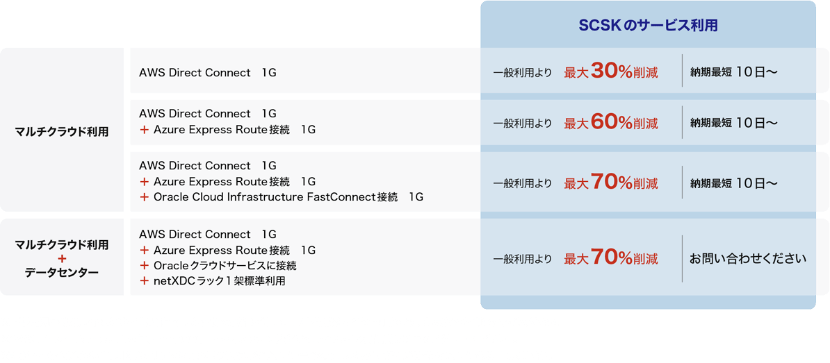 SCSKのサービスでまとめてコストを削減！