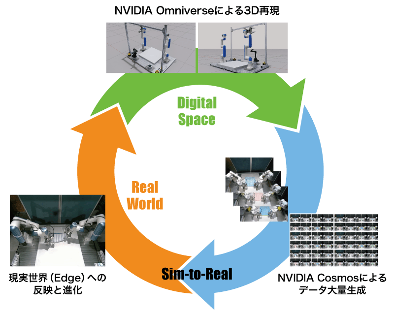 シミュレーションから現実へ「Sim-to-Real」のイメージ図