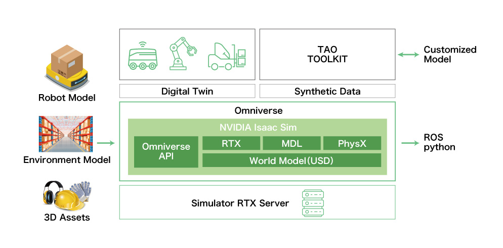 NVIDIA Isaac Simのダイアグラム