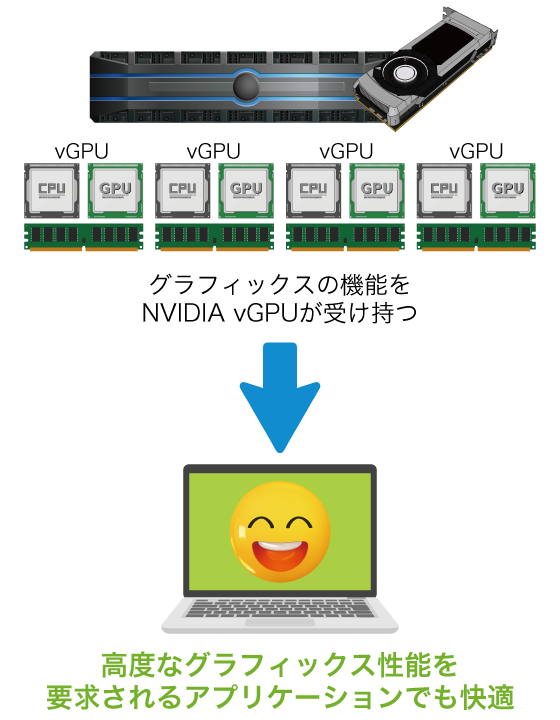 サーバーのCPUの負荷が減るので仮想PCの数を増やせる：グラフィックスの機能をNVIDIA GPUが受け持つ→サーバーのCPUの負荷が低減→高度なグラフィックス性能を要求されるアプリケーションでも快適