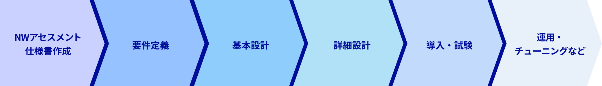 NWアセスメント仕様書作成 要件定義 基本設計 詳細設計 導入・試験 運用・チューニングなど