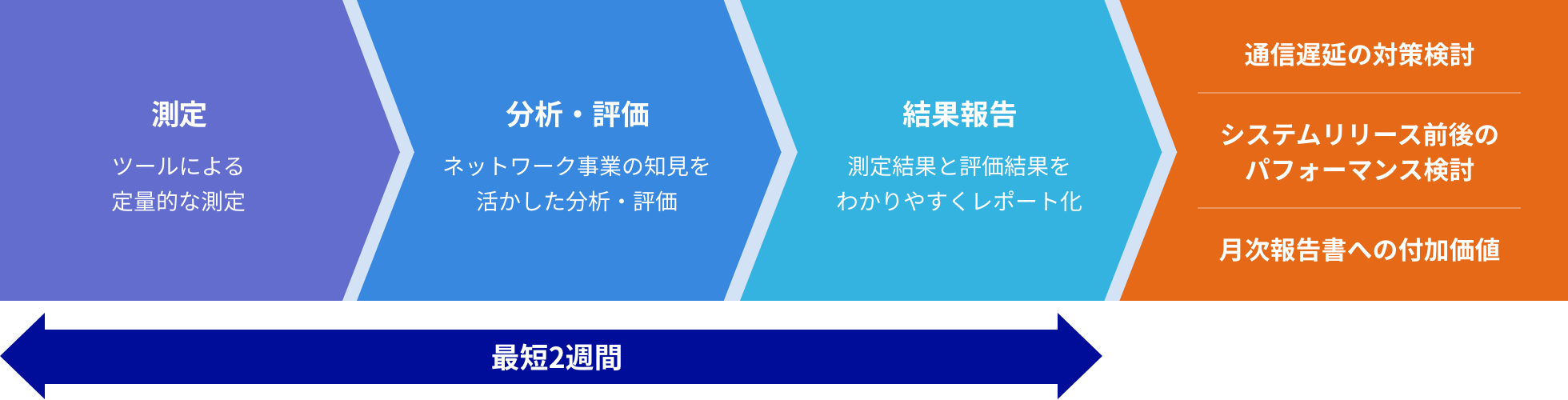 測定 ツールによる定量的な測定 分析・評価 ネットワーク事業の知見を活かした分析・評価 結果報告 測定結果と評価結果をわかりやすくレポート化 最短2週間 通信遅延の対策検討 システムリリース前後のパフォーマンス検討 月次報告書への付加価値