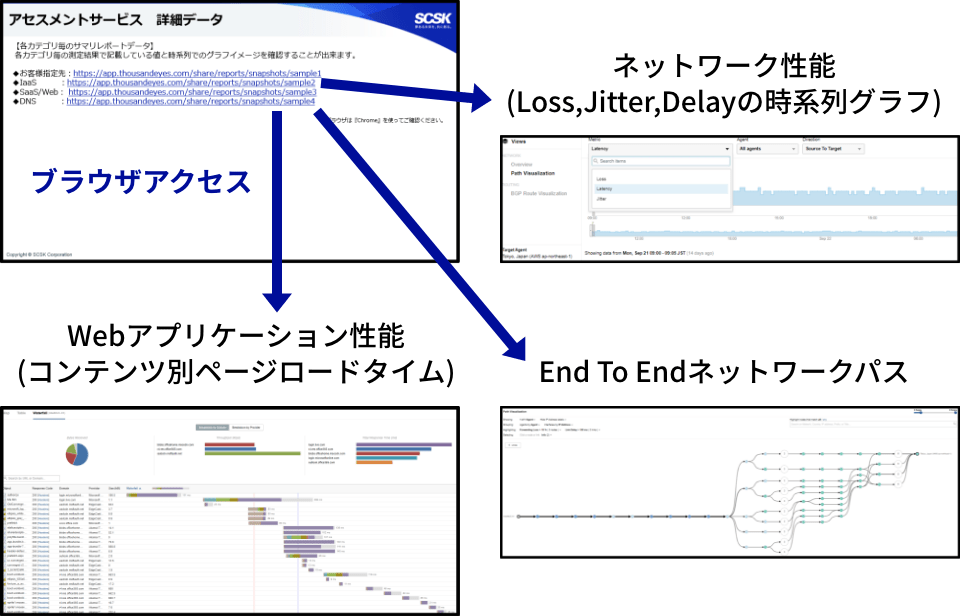 測定サービス結果