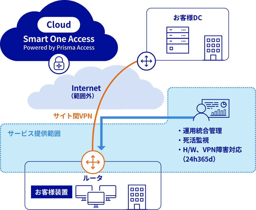 Cloud Smart One Access Powered by Prisma Access