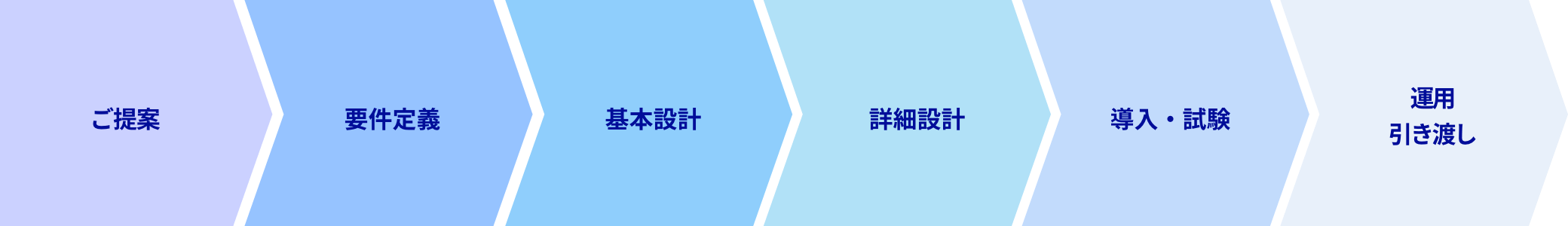 ご提案 要件定義 基本設計 詳細設計 導入・試験 運用引き渡し