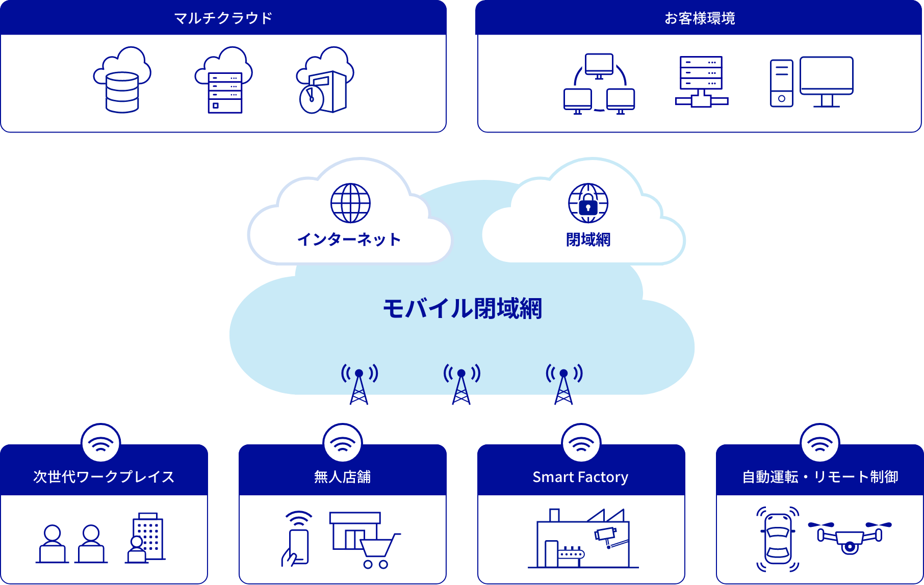 モバイル閉域網