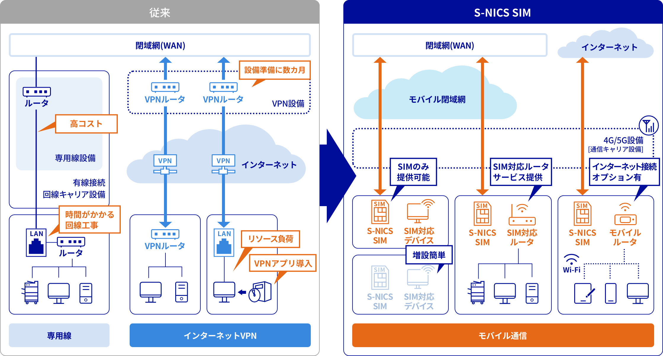 モバイル閉域網を活用しフルワイヤレスWAN構築