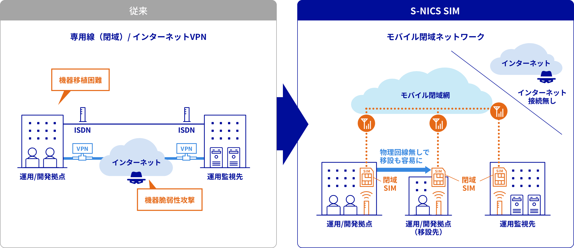 メンテナンス回線のワイヤレス化