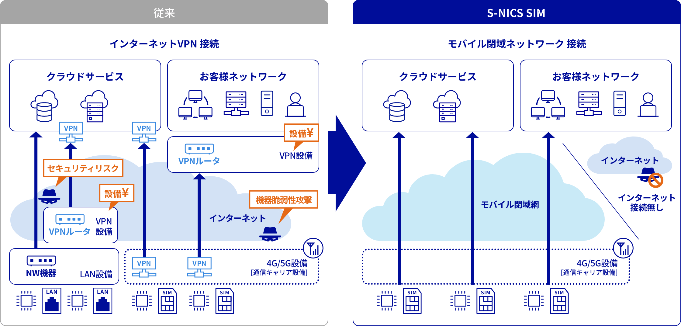 IoTデバイスへのセキュア接続