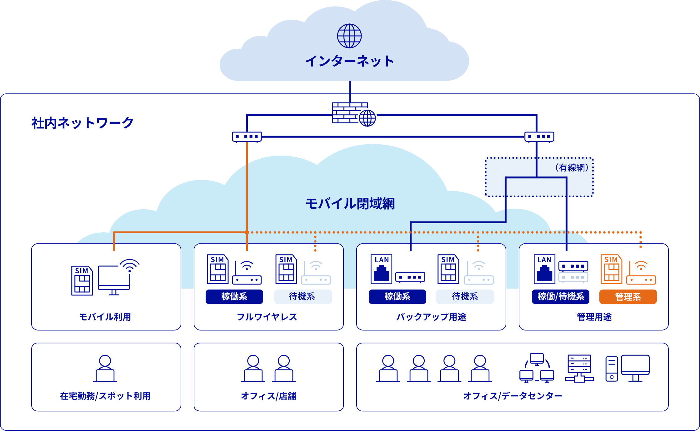 在宅勤務やスポット利用先へのWAN延伸、バックアップ回線利用
