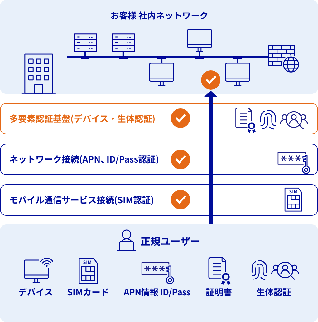 正規ユーザー接続時：社内ネットワーク接続を許可