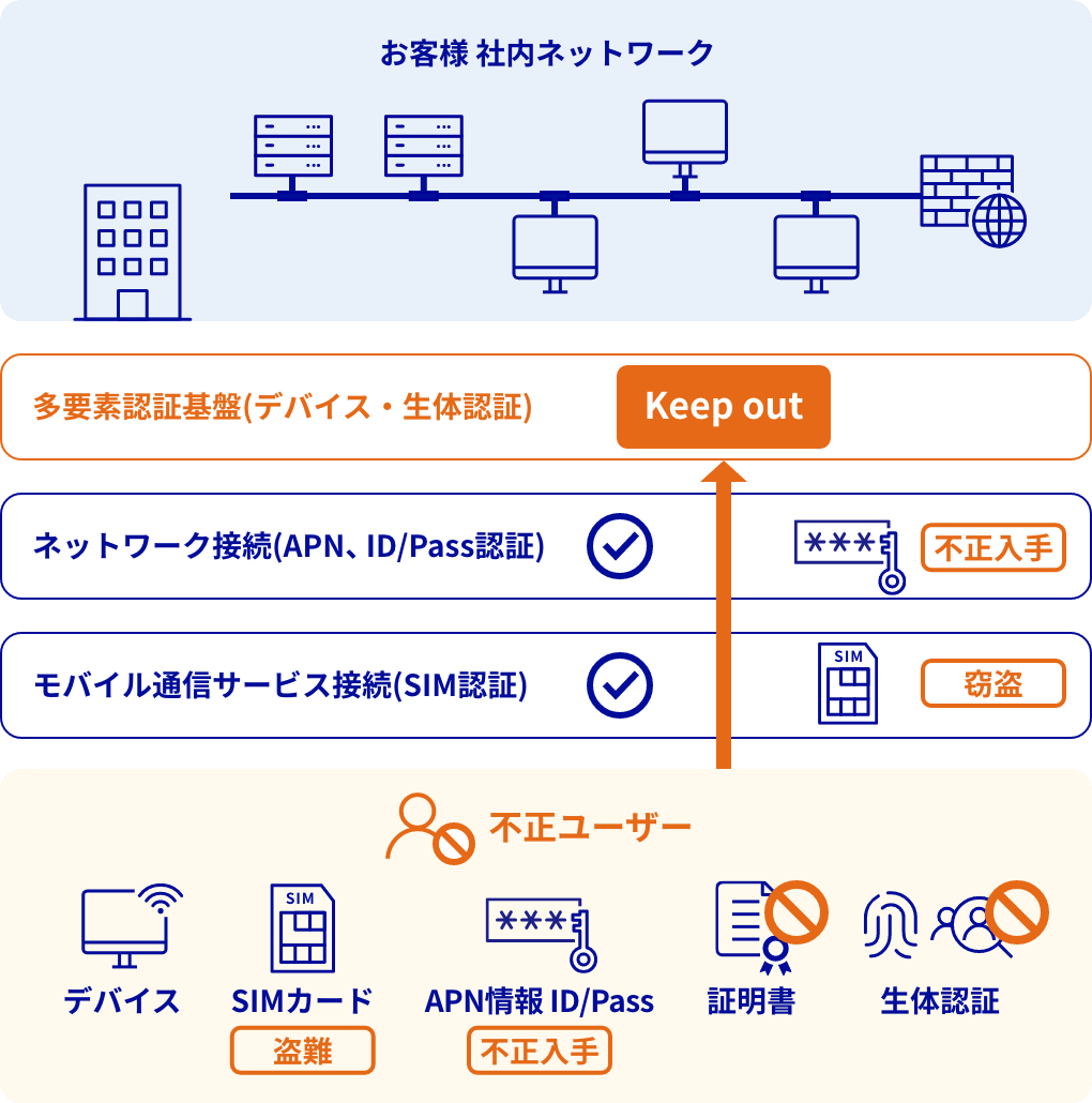 不正ユーザー接続時：社内ネットワーク接続をブロック