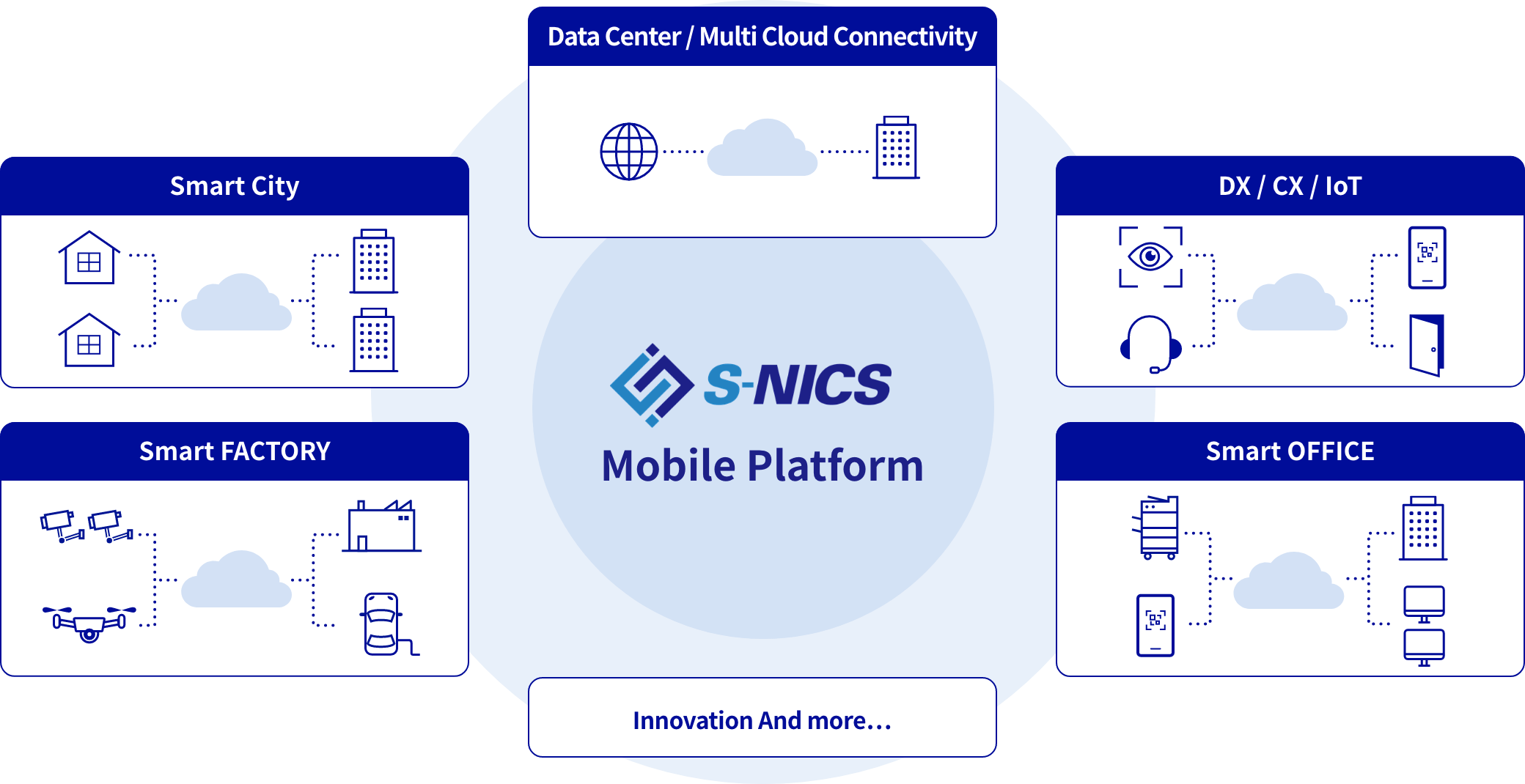 S-NICS Mobile Platform