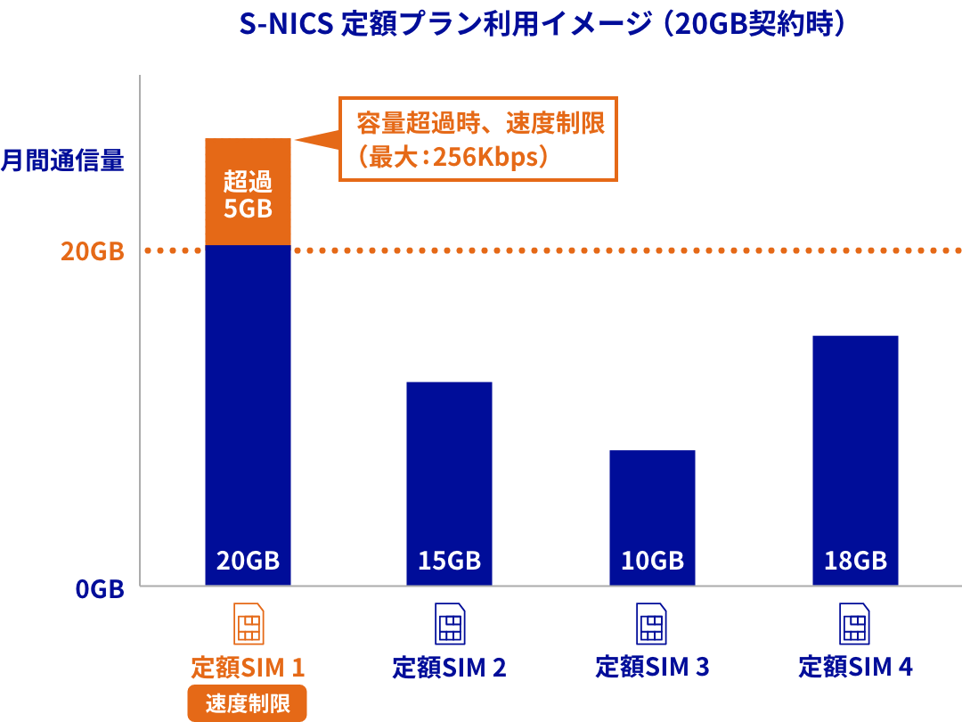 S-NICS 定額プラン利用イメージ（20GB契約時）