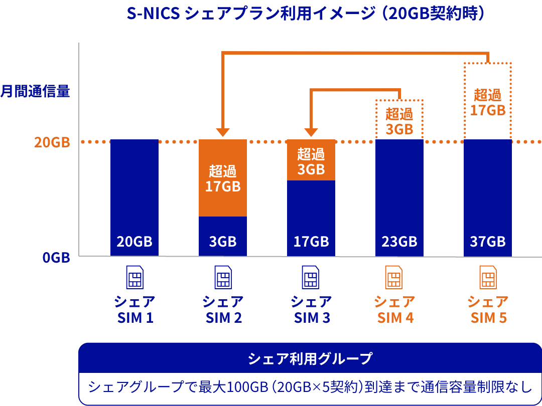 S-NICS シェアプラン利用イメージ（20GB契約時）