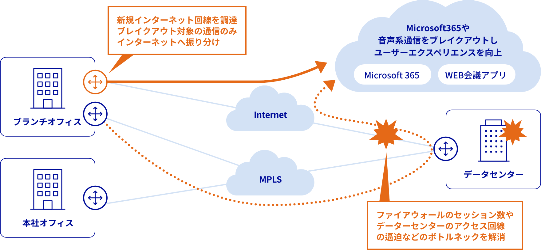 ブランチオフィスにローカルブレイクアウト（SD-WAN）を最小構成でテスト導入