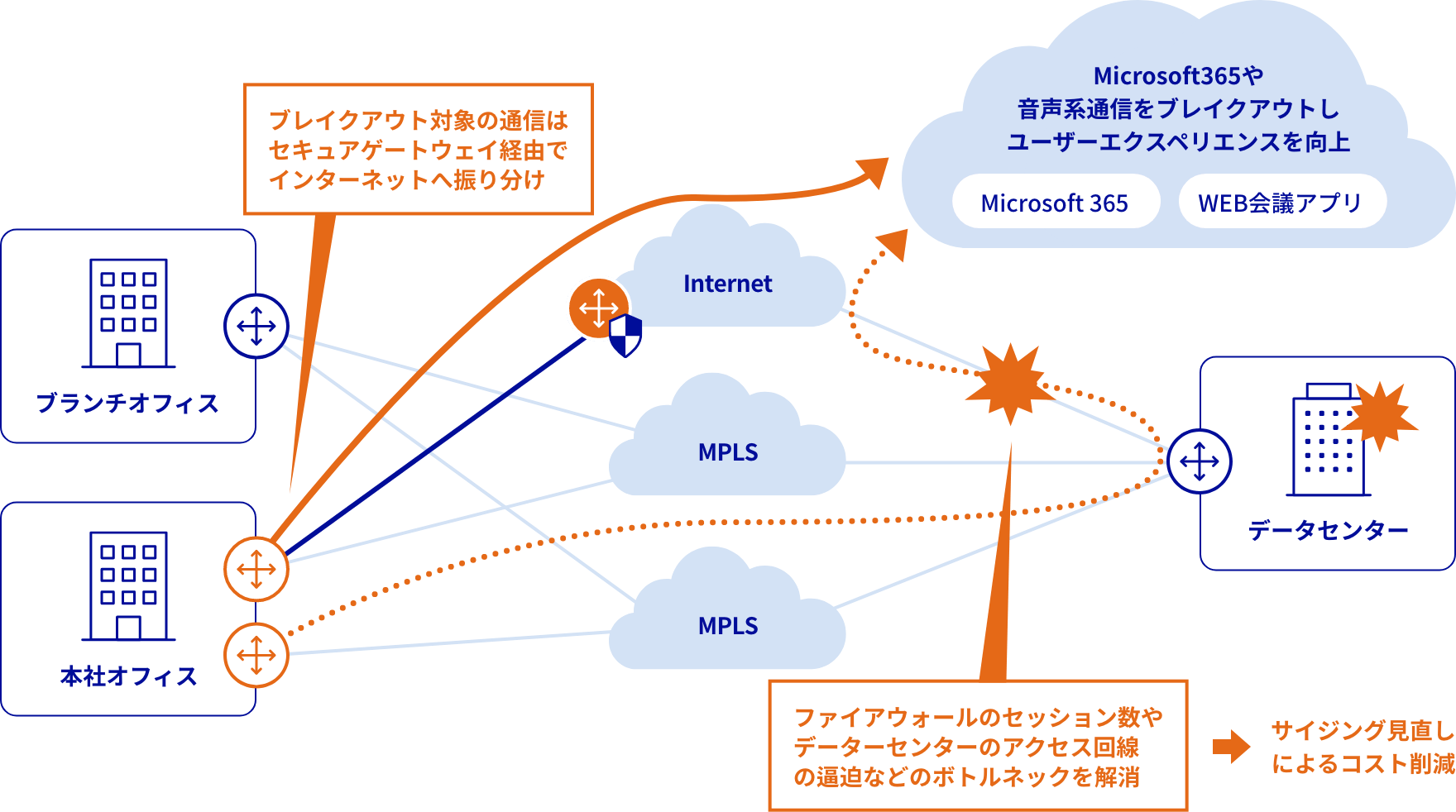 オプション利用セキュアゲートウェイサービス インターネット回線のセキュリティも考慮し、本社オフィスに冗長構成で本格導入