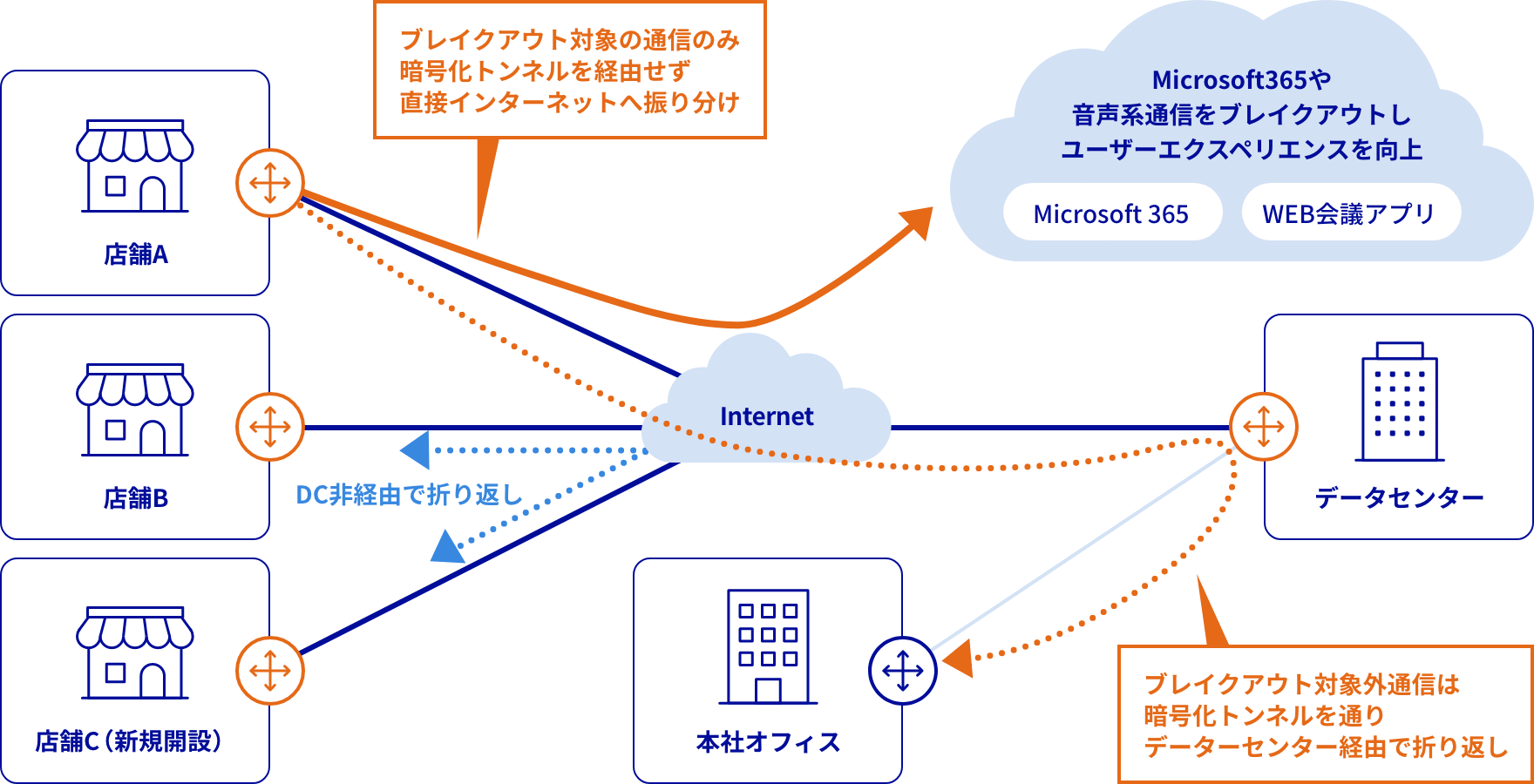 オプション利用SD-WAN構築サービス店舗設置ルーターをLBO対応SD-WANルータへリプレース、新規開設も通信もスムーズ