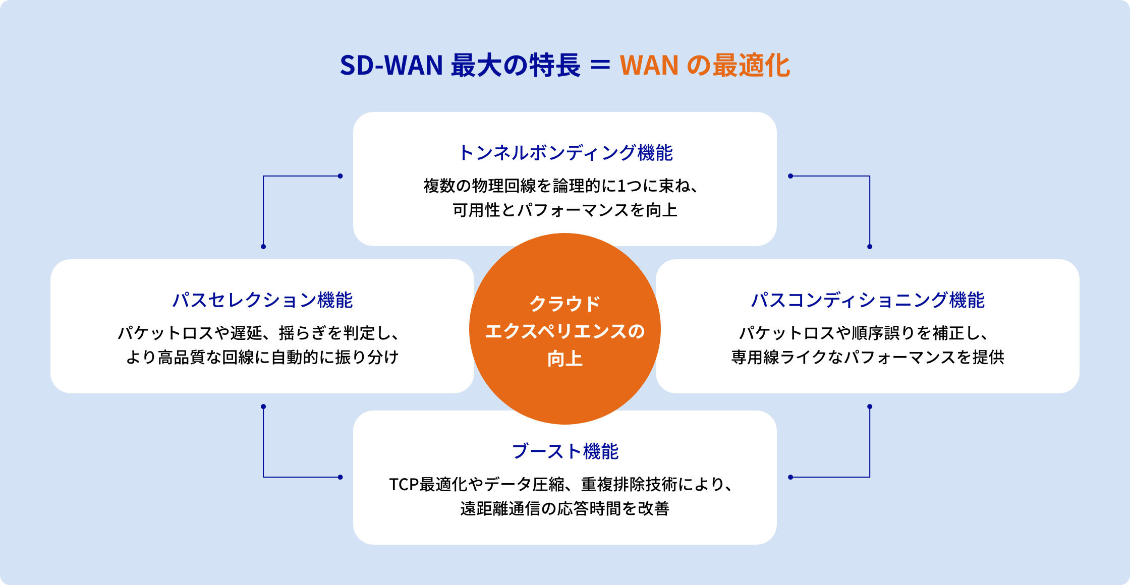 SD-WAN 最大の特長 ＝ WAN の最適化