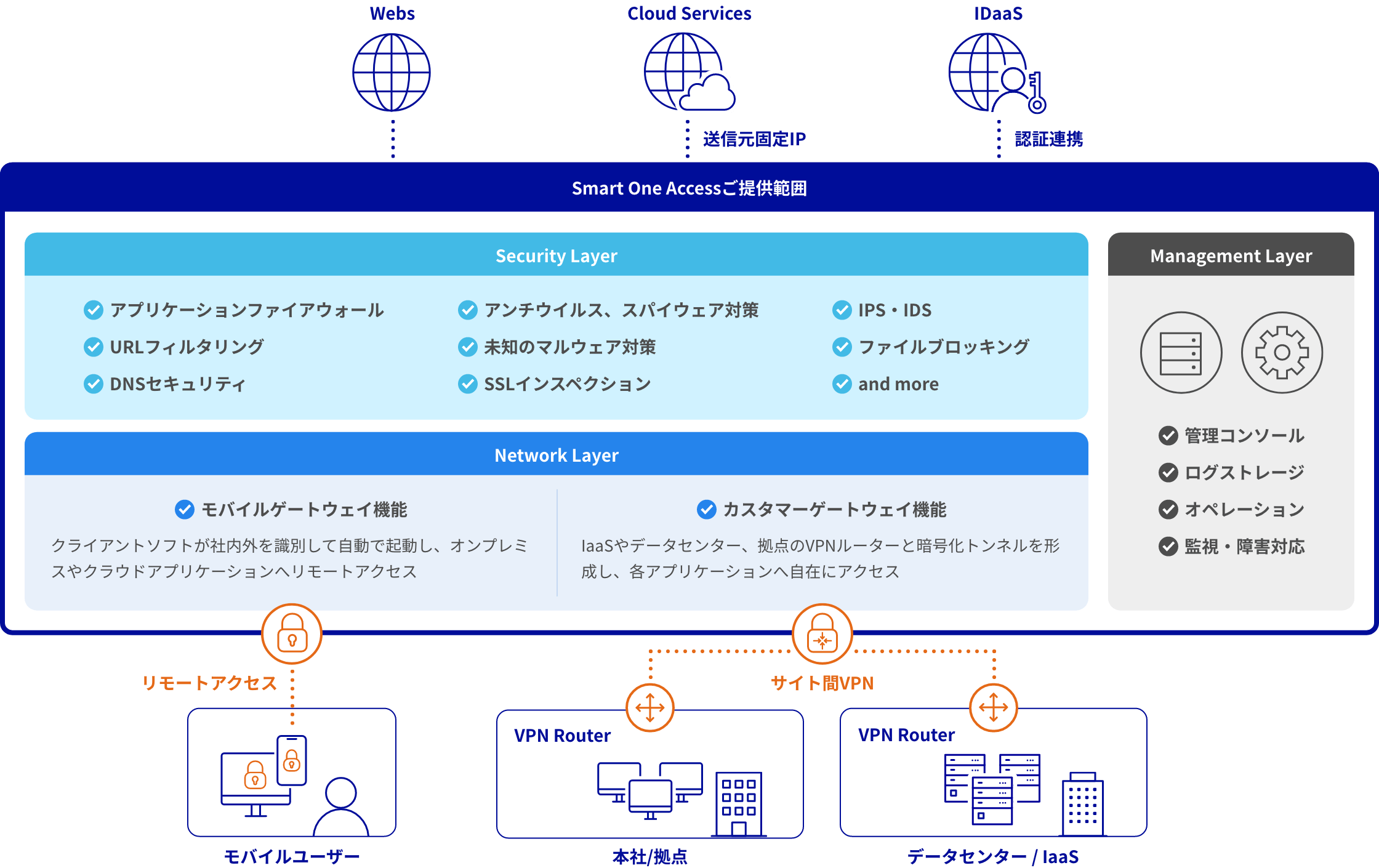 Smart One Accessご提供範囲