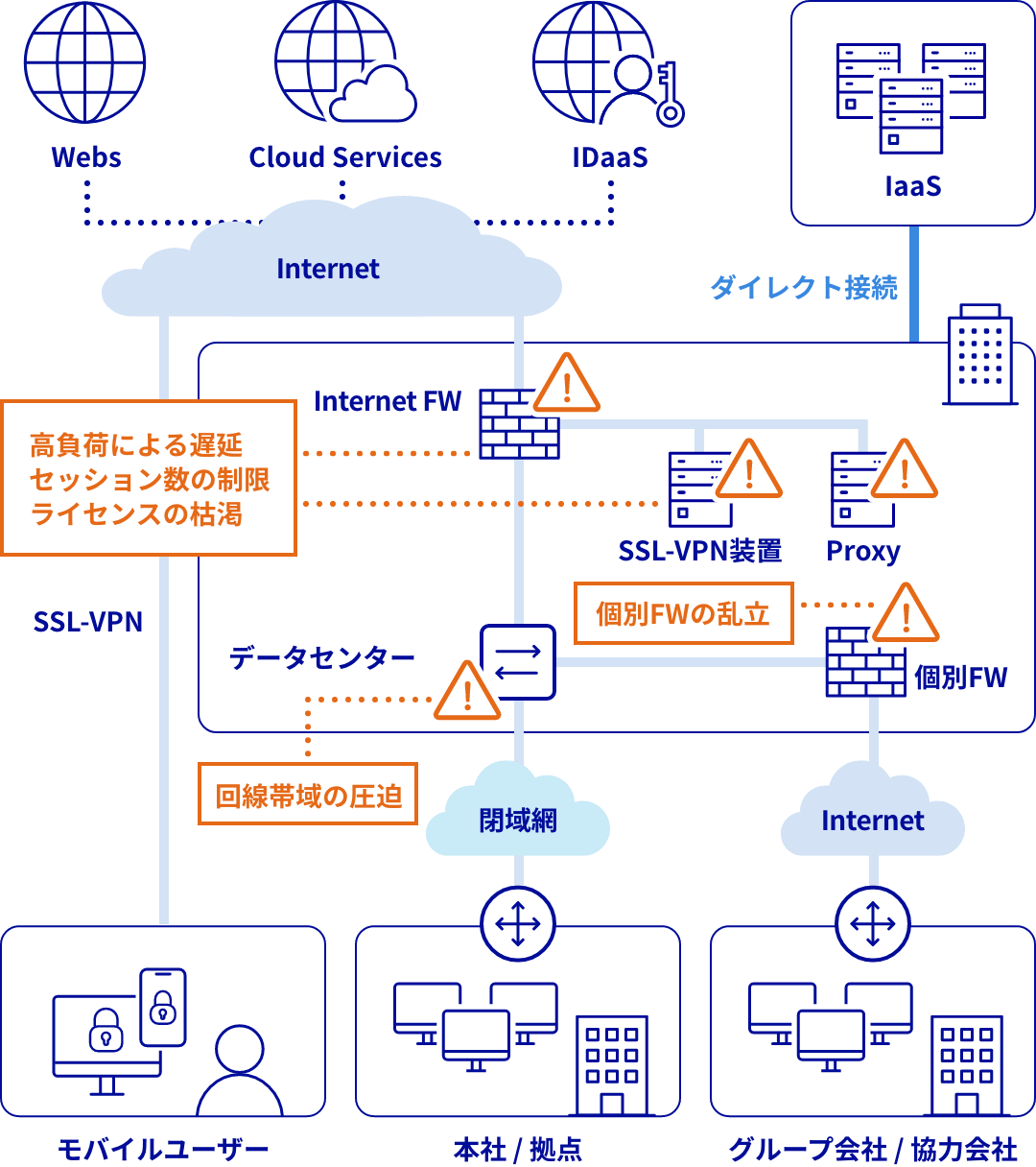 従来のデータセンター中心型企業ネットワーク・セキュリティ