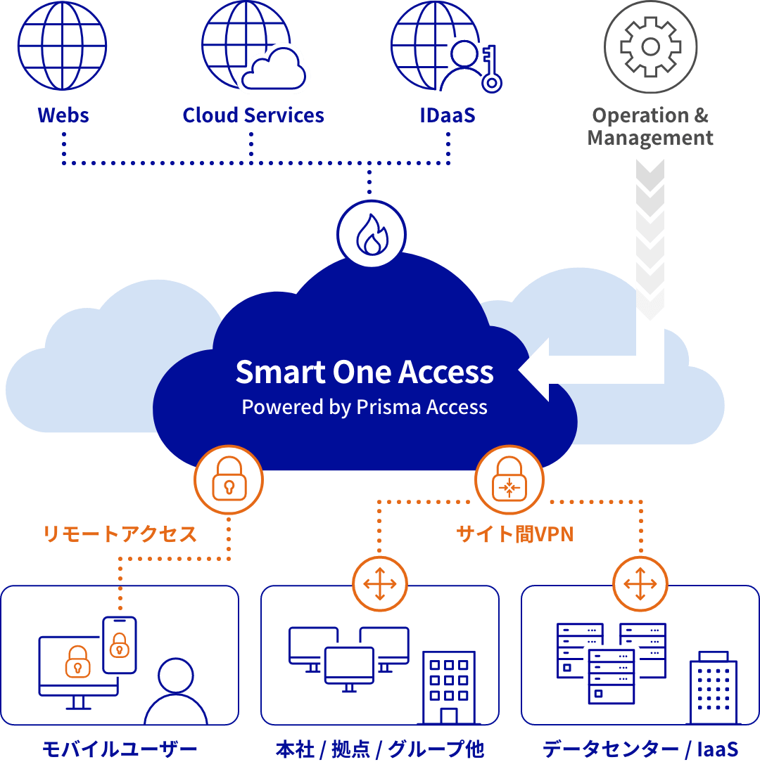 Smart One Access Powered by Prisma Access
