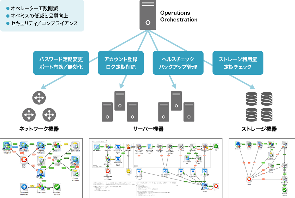 タスク自動化