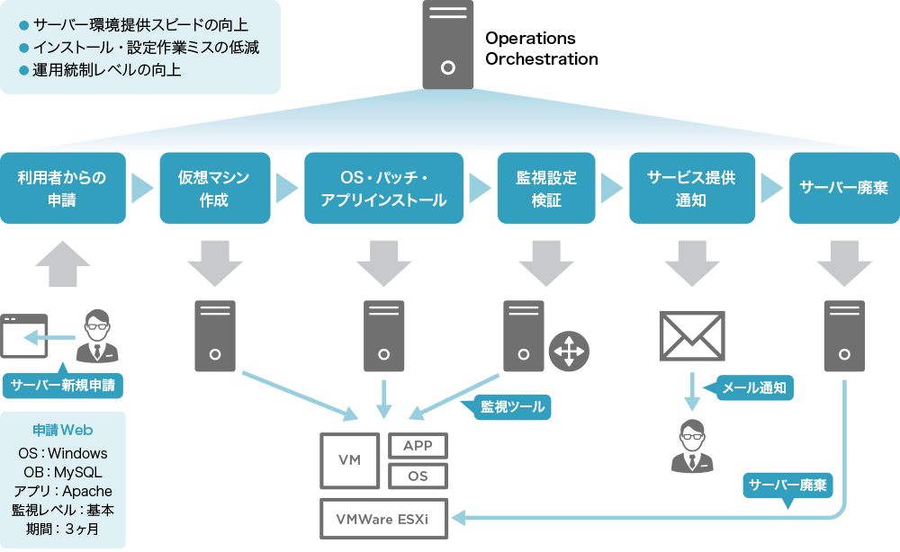 変更とリソース管理