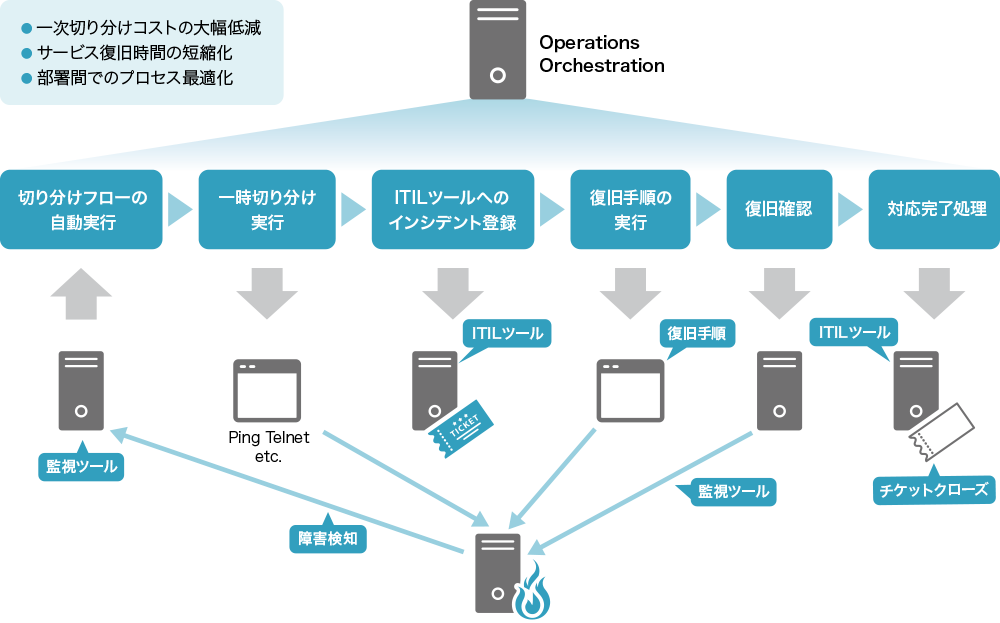 インシデント管理