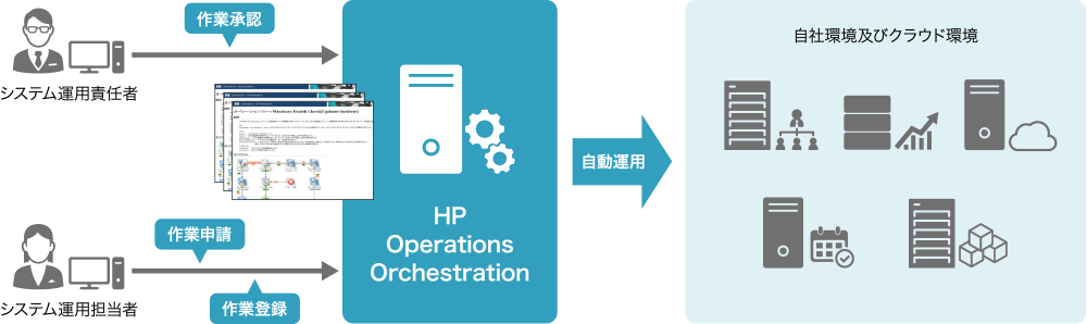 Operations Orchestrationによるシステム運用自動化イメージ