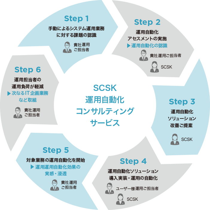 SCSK運用自動化コンサルティングサービス