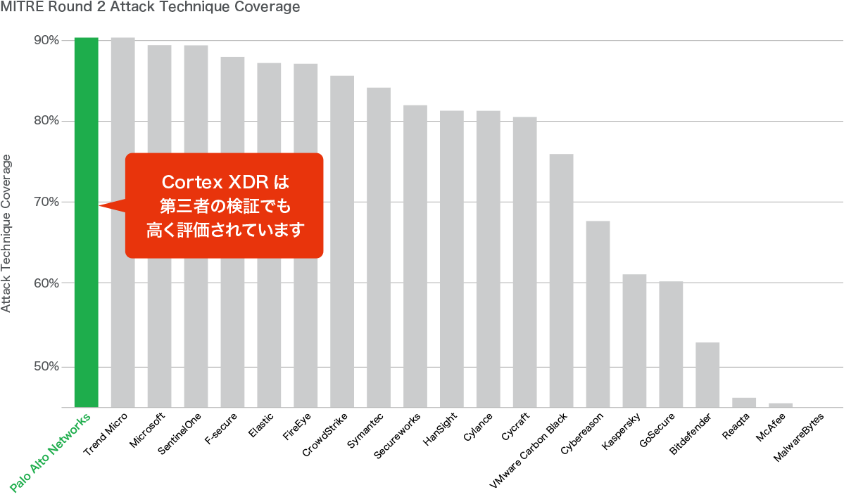 Cortex XDRは第三者の検証でも高く評価されています
