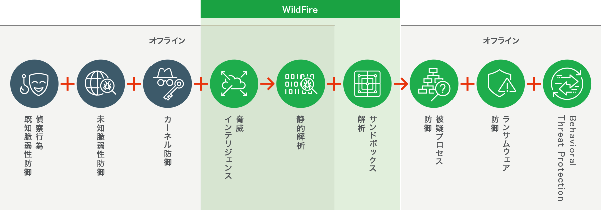未知のマルウェアもしっかり防御
