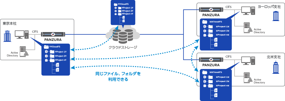 グローバルファイルシステム